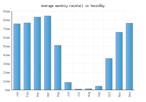 Yeniköy monthly rainfall chart (mm)