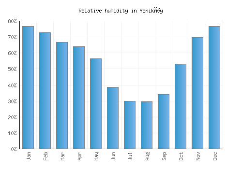 Yeniköy relative humidity averages