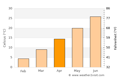Yeniköy average temperature in April