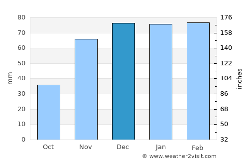 Yeniköy average rain in December