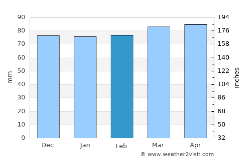 Yeniköy average rain in February