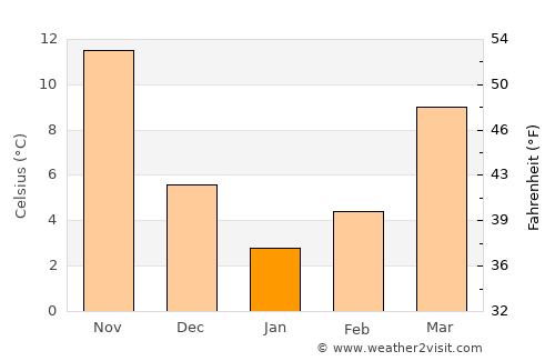 Yeniköy average temperature in January