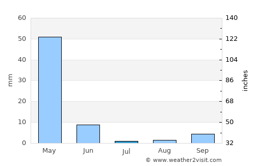 Yeniköy average rain in July