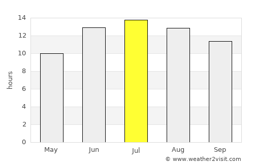 Yeniköy average rain in July