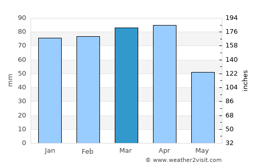 Yeniköy average rain in March
