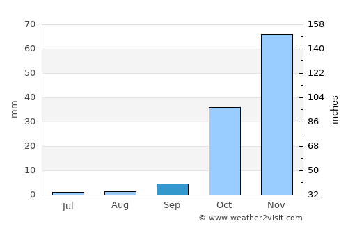 Yeniköy average rain in September