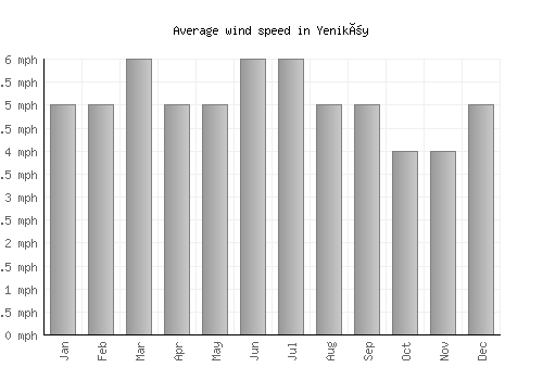 Yeniköy average winspeed by month (mph)