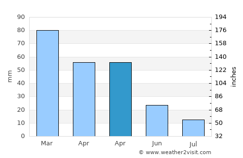 Yenipazar average rain in April