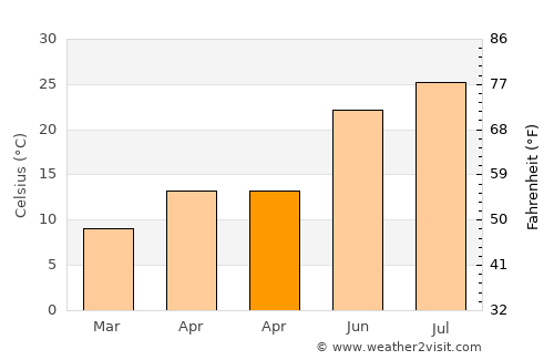 Yenipazar average temperature in April