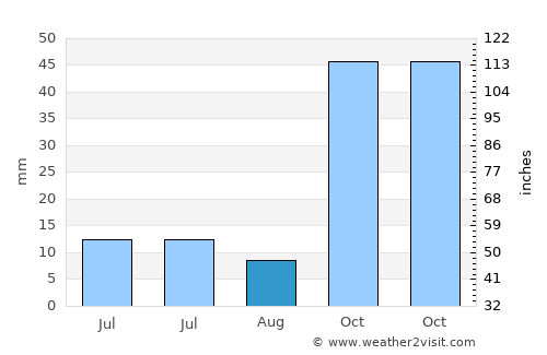 Yenipazar average rain in August