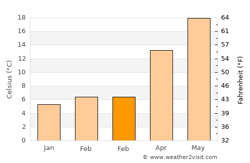 Yenipazar average temperature in February