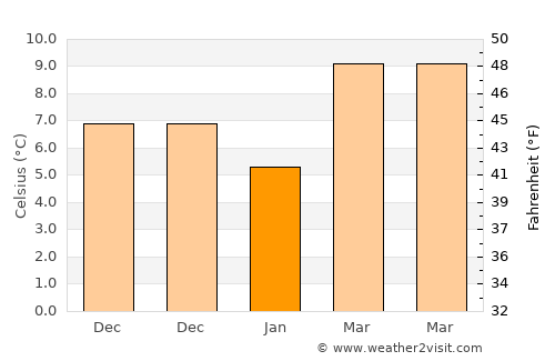 Yenipazar average temperature in January