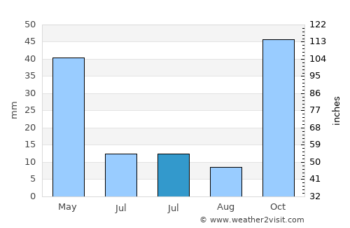 Yenipazar average rain in July