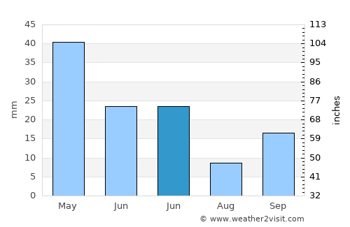 Yenipazar average rain in June