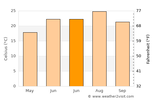 Yenipazar average temperature in June