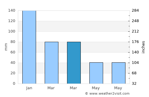 Yenipazar average rain in March