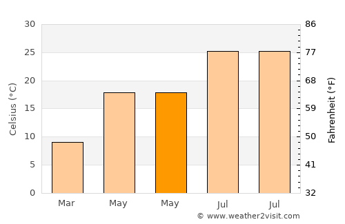 Yenipazar average temperature in May