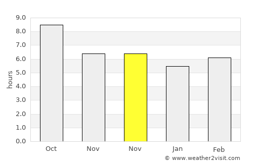 Yenipazar average rain in November
