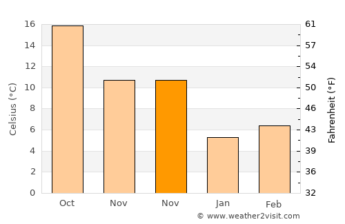 Yenipazar average temperature in November