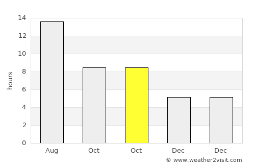 Yenipazar average rain in October