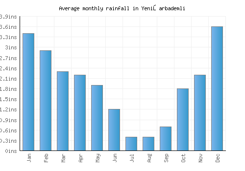 Yenişarbademli monthly rainfall chart (inches)
