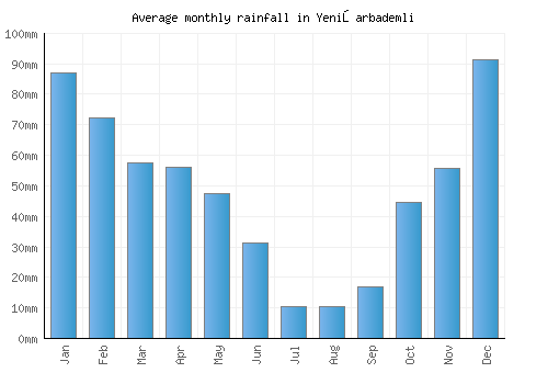 Yenişarbademli monthly rainfall chart (mm)