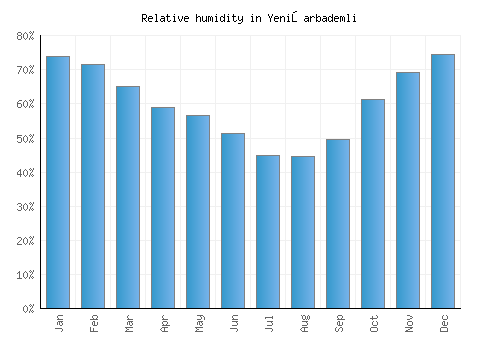 Yenişarbademli relative humidity averages