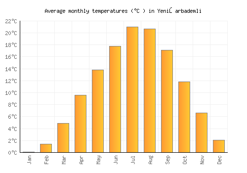 Yenişarbademli average temperature chart (Celsius)
