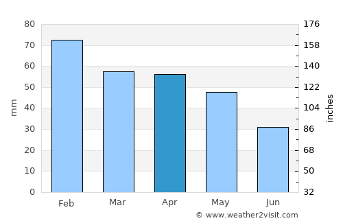 Yenişarbademli average rain in April