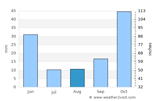 Yenişarbademli average rain in August