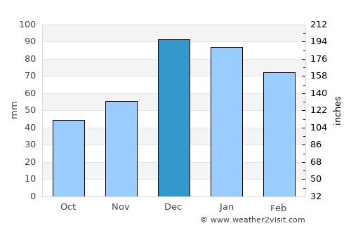 Yenişarbademli average rain in December