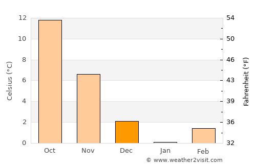 Yenişarbademli average temperature in December