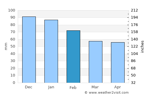 Yenişarbademli average rain in February