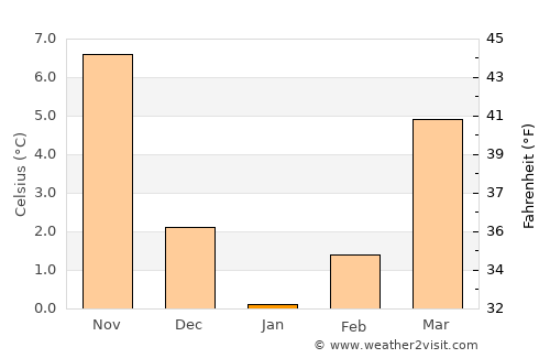 Yenişarbademli average temperature in January