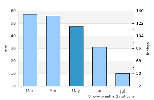 Yenişarbademli average rain in May