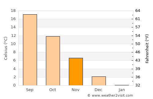 Yenişarbademli average temperature in November