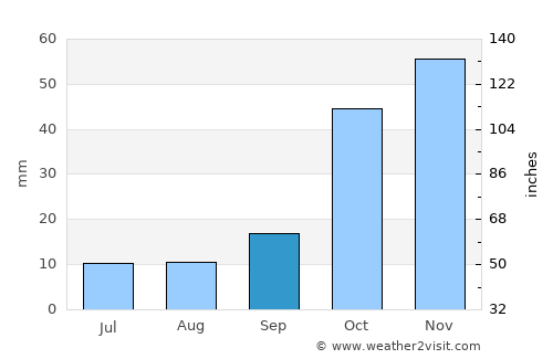 Yenişarbademli average rain in September