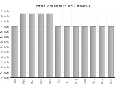 Yenişarbademli average winspeed by month (mph)