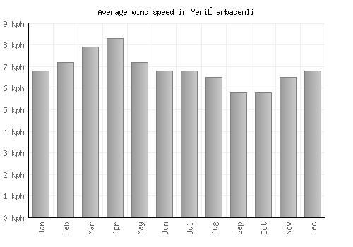 Yenişarbademli average winspeed by month (km/h)