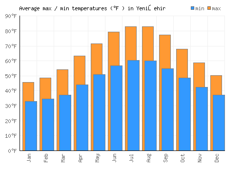 Yenişehir average minimum / maximum temperatures (Fahrenheit)