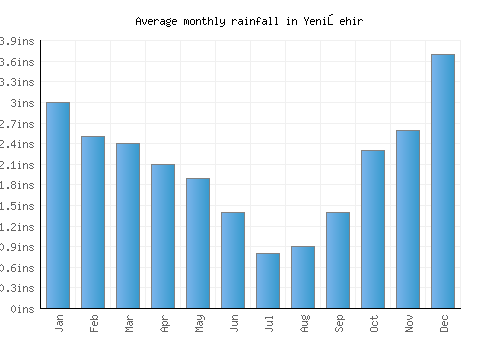 Yenişehir monthly rainfall chart (inches)