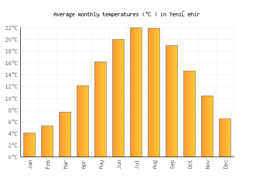 Yenişehir average temperature chart (Celsius)