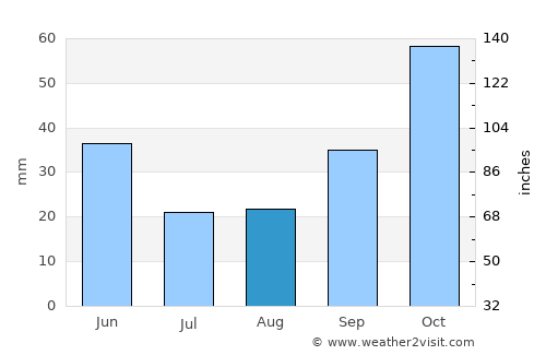 Yenişehir average rain in August
