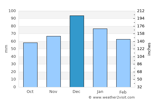 Yenişehir average rain in December
