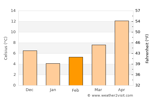 Yenişehir average temperature in February