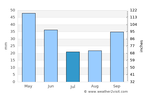 Yenişehir average rain in July