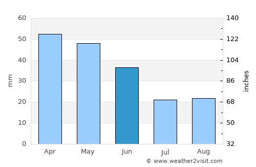 Yenişehir average rain in June