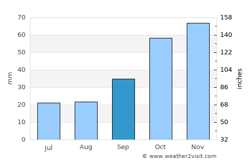 Yenişehir average rain in September