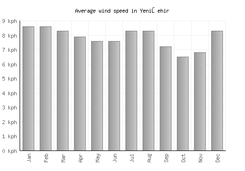 Yenişehir average winspeed by month (km/h)