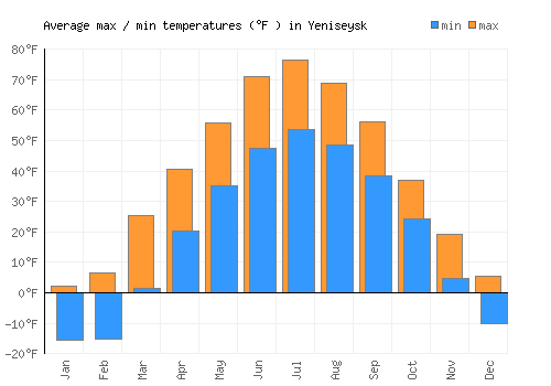 Yeniseysk average minimum / maximum temperatures (Fahrenheit)